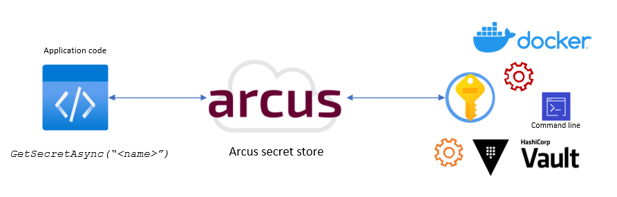 Arcus secret store integration example